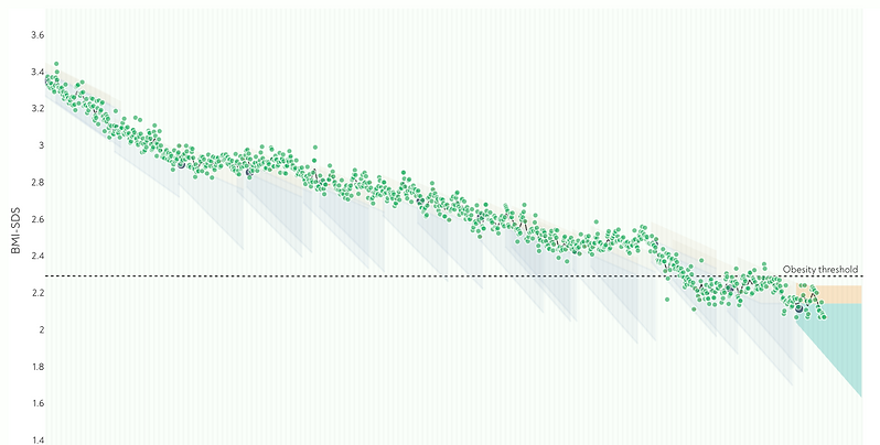 Treatment progress over time in the Evira web careportal